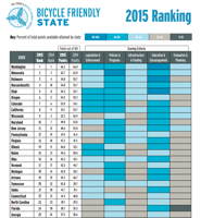 (Photo: Bikeleague.org)