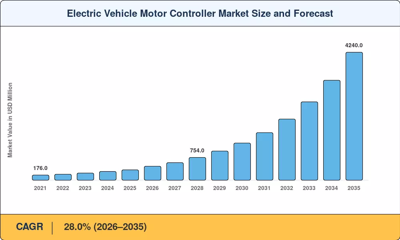 Electric Vehicle Motor Controller Market Share to Hit USD 4,240 Million, at 28.0% CAGR During the Forecast 2026 to 2035
