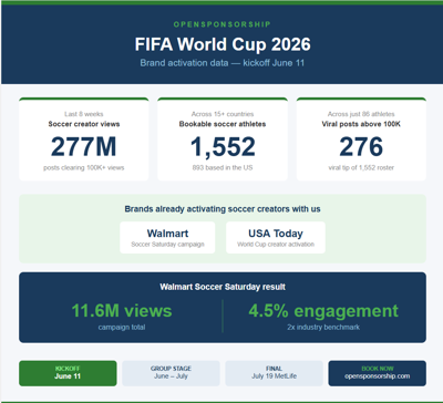 OpenSponsorship Releases World Cup Brand Activation Data as FIFA 2026 Kicks Off Thursday