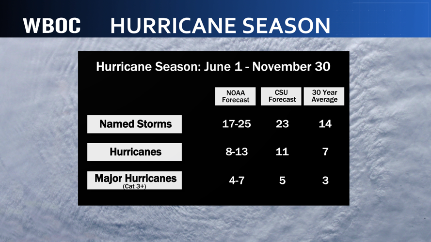 Hurricane Season Forecast