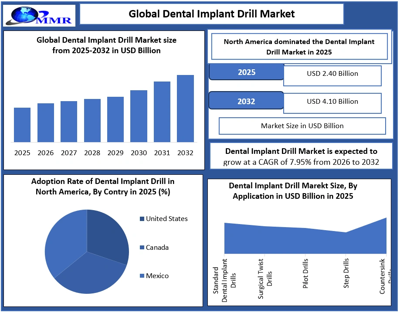 Dental Implant Drill Market Share, trends Future growth ,Industry Analysis & Trends Outlook 2032