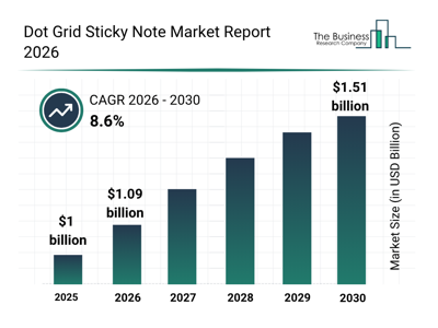 Dot Grid Sticky Note Market Outlook 2030: Market Size, CAGR, Trends And Forecast Analysis