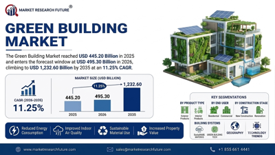 Green Building Market at 11.25% CAGR to Grow from USD 495.30 Billion in 2026 to USD 1,232.60 Billion by 2035