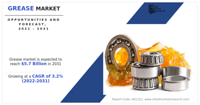 Insights into Grease Market and Their Applications, Trends and Opportunities, 2031