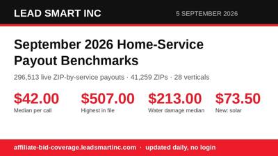 Lead Smart Inc: Google Lead Costs Rose Up to 69% in a Year, What the Same Calls Pay Publishers