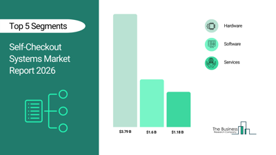 Self-Checkout Systems Market 2026 streamlining retail experiences with automation