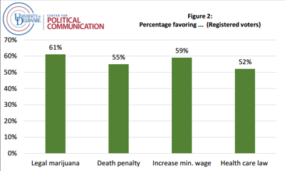 University of Delaware Poll Finds Majority of State Supports Legalizing Marijuana