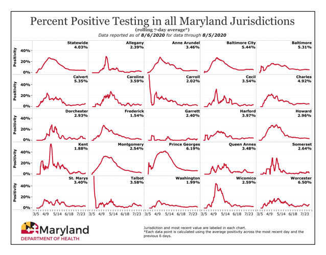Md. Reports Another Record Low Positivity Rate, Decline in Hospitalizations