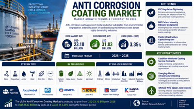 Anti Corrosion Coating Market to Reach USD 31.83 Billion by 2035 at 3.35% CAGR