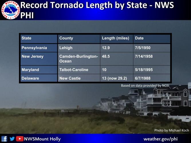 NWS Confirms Record-breaking 29.2-mile Path for Tuesday Tornado in Del.