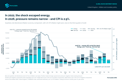 Permutable Data Shows UK Inflation and Energy Shock Nears 2022 Levels as Pass-Through Stays Limited