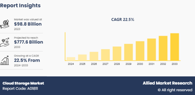 Cloud Storage Market Growth Accelerates with AI, Hybrid Cloud, and Data Expansion