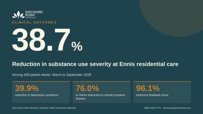 Discovery Point Retreat reports reductions in depression, anxiety and substance use severity across its Texas programs