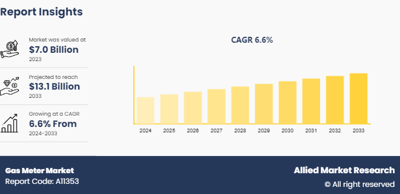 Smart Gas Meter Market Trends Driving Global Gas Meter Industry Expansion Through 2033