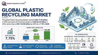 Plastic Recycling Market at 7.75% CAGR to Grow from USD 83.20 Billion in 2026 to USD 162.88 Billion by 2035