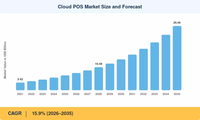 Cloud Point of Sale Market to Hit USD 29.46 Billion, Growing at 15.9% CAGR by 2035