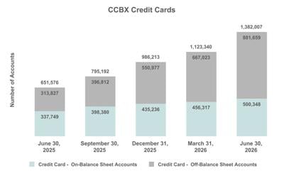 Coastal Financial Corporation Announces Second Quarter 2026 Results