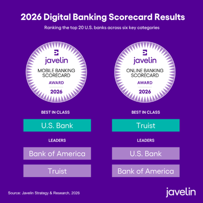 U.S. Bank and Truist Top Javelin Strategy & Research’s 2026 Digital Banking Scorecards