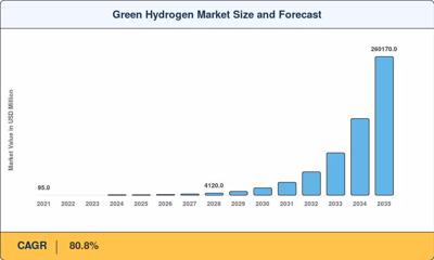 Green Hydrogen Market Poised for Exceptional 80.8% CAGR as Global Clean Hydrogen Investments Accelerate