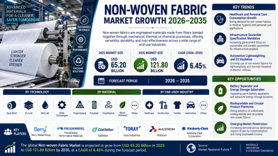 Non woven Fabric Market to Reach USD 121.80 Billion by 2035 at 6.45% CAGR