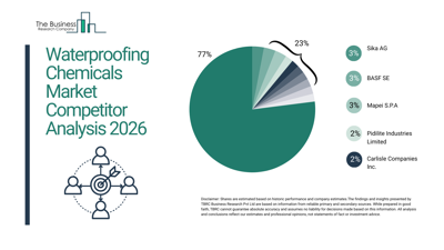 Waterproofing Chemicals Market 2026 ensuring durability in construction projects