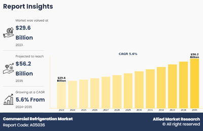 Commercial Refrigeration Market Growth Register CAGR of 5.6% To Reach Valuation of USD 56.2 Billion by 2035