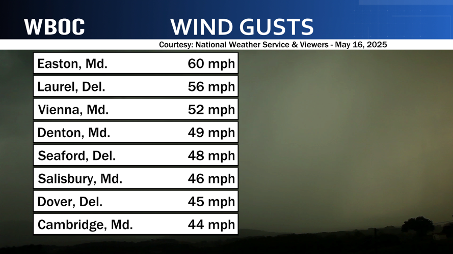 Wind Gusts May 16