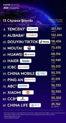 Haier Named the World's Only IoT Ecosystem Brand in Kantar BrandZ Top 100 for Eight Consecutive Years
