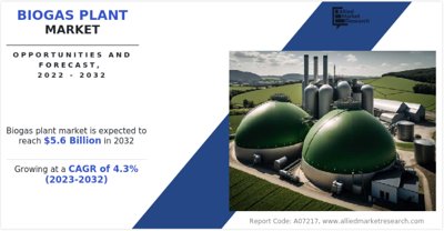 Biogas Plant Market Witnesses Strong Growth as Renewable Energy and Waste-to-Energy Projects Gain Global Momentum