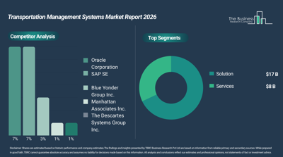 Transportation Management Systems Market Report Analyzes Market Trends, Segment Details, and Business Strategies