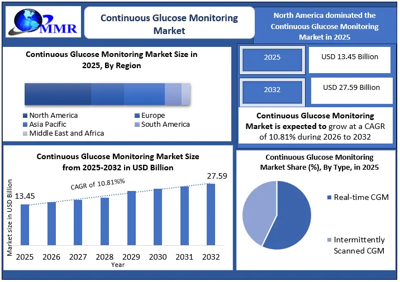 Continuous Glucose Monitoring Market ,Size, Share, Future Growth, and Demand Analysis 2032