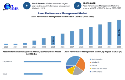 Asset Performance Management Market Set to Reach USD 18.47 Billion by 2032 Amid AI-Driven Predictive Maintenance Growth
