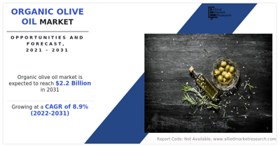 Organic Olive Oil Market to Reach $2.2 Bn Globally by 2031, Growing at an 8.9% CAGR | Allied Market Research