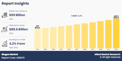 Biogas Market to Hit $88.6 Billion by 2032 Amid Rising Demand for Renewable Energy and Waste-to-Energy Solutions