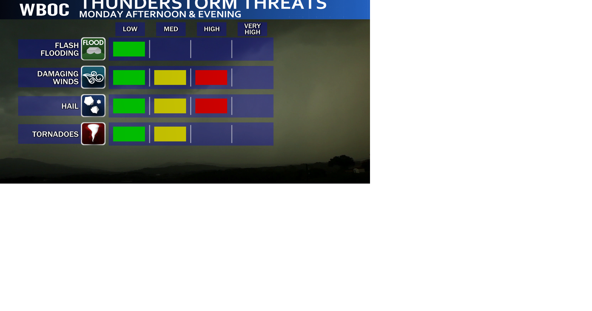 Strong Storms Likely on Monday WBOC Weather