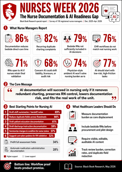 Nurses Week Report: AI Documentation Must Reduce Charting Burden, Not Add Risk | Black Book Research