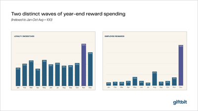 New Data Reveals Two Distinct Waves of Holiday Gift Card Spending