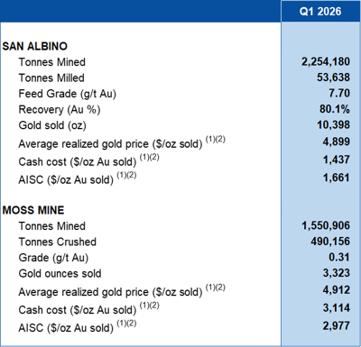 Mako Mining Reports Q1 2026 Financial Results, Including Adjusted EBITDA(1) of US$40.1 Million and EPS of US$0.26/Share