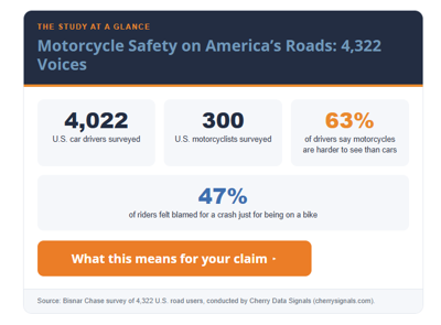 New Survey of 4,322 Drivers and Riders Reveals Why Motorcyclists Remain 'Invisible' on the Road