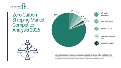 Who Leads the Zero Carbon Shipping Market and How They Compete