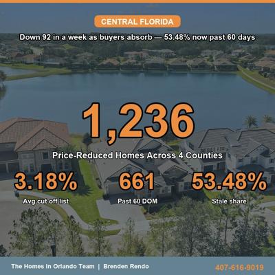 Central Florida Logs 1,236 Active Price-Reduced Homes as Stale Share Jumps to 53.48%
