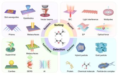 From Optical Forces to Optical Spectroscopy: Recent Advances in Optical Sorting and Detection of Chiral Particles