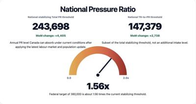 Canada’s Immigration Absorption Index Rises But Still Falls Below 2026 Target