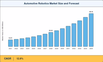 Automotive Robotics Market to Hit USD 58.16 Billion by 2035 at 12.8% CAGR, Driving Technological Advancements