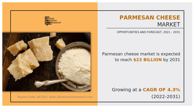 Parmesan Cheese Market Forecasted to Surpass USD 23 Billion with 4.3% CAGR by 2031