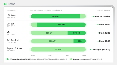 Qoder Introduces Time-of-Day Credits Pricing for Qwen3.7-Max and Qwen3.7-Plus