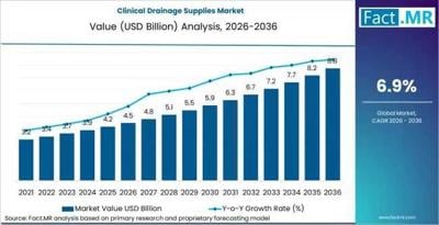 Global Clinical Drainage Supplies Market Dominated by North America as Cardinal Health and Medline Expand Products