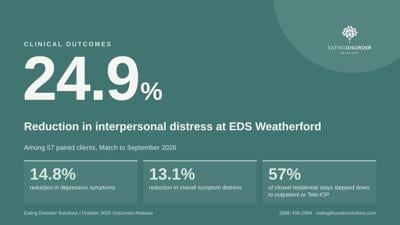 Eating Disorder Solutions reports gains in interpersonal functioning at its Weatherford, Texas program