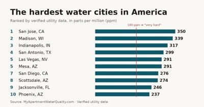 The hardest water cities in America, ranked by verified utility data