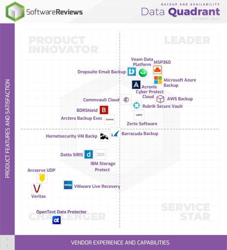 2025's Leading Backup and Availability Solutions Ranked by Info-Tech Research Group for Data Protection and Resilience